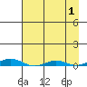 STP Dock #2 tide chart for Friday, September 1, 2023