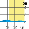 STP Dock #2 tide chart for Wednesday, September 20, 2023