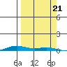 STP Dock #2 tide chart for Thursday, September 21, 2023