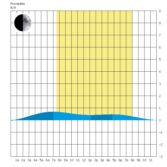 STP Dock #2 tide chart for Friday, September 22, 2023