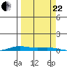 STP Dock #2 tide chart for Friday, September 22, 2023