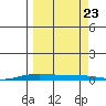 STP Dock #2 tide chart for Saturday, September 23, 2023