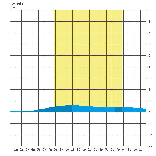 STP Dock #2 tide chart for Sunday, September 24, 2023