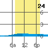 STP Dock #2 tide chart for Sunday, September 24, 2023