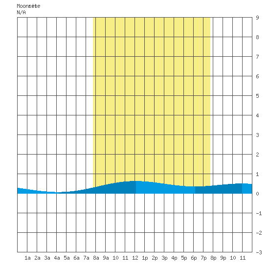 STP Dock #2 tide chart for Monday, September 25, 2023