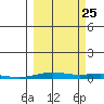 STP Dock #2 tide chart for Monday, September 25, 2023