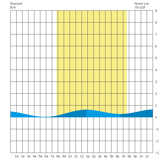 STP Dock #2 tide chart for Tuesday, September 26, 2023