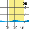STP Dock #2 tide chart for Tuesday, September 26, 2023