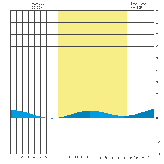 STP Dock #2 tide chart for Wednesday, September 27, 2023