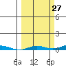 STP Dock #2 tide chart for Wednesday, September 27, 2023