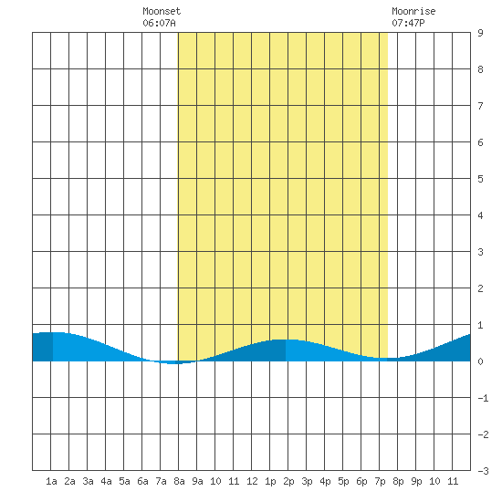 STP Dock #2 tide chart for Thursday, September 28, 2023