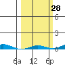 STP Dock #2 tide chart for Thursday, September 28, 2023