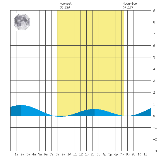 STP Dock #2 tide chart for Friday, September 29, 2023