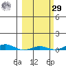 STP Dock #2 tide chart for Friday, September 29, 2023