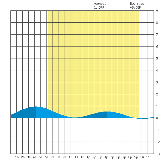 STP Dock #2 tide chart for Sunday, September 3, 2023