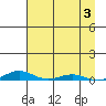 STP Dock #2 tide chart for Sunday, September 3, 2023