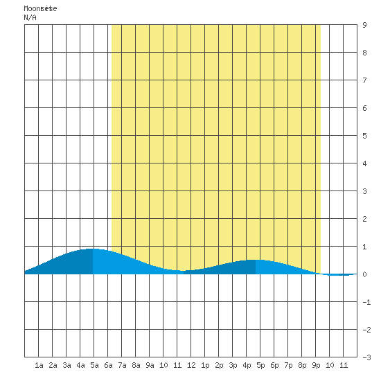 STP Dock #2 tide chart for Monday, September 4, 2023