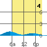 STP Dock #2 tide chart for Monday, September 4, 2023