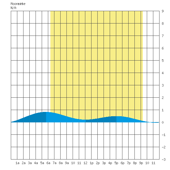 STP Dock #2 tide chart for Tuesday, September 5, 2023