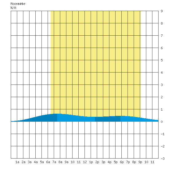 STP Dock #2 tide chart for Thursday, September 7, 2023