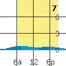 STP Dock #2 tide chart for Thursday, September 7, 2023