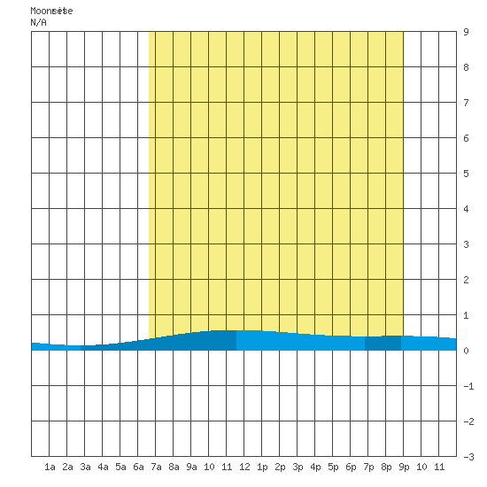 STP Dock #2 tide chart for Saturday, September 9, 2023