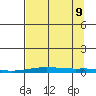 STP Dock #2 tide chart for Saturday, September 9, 2023