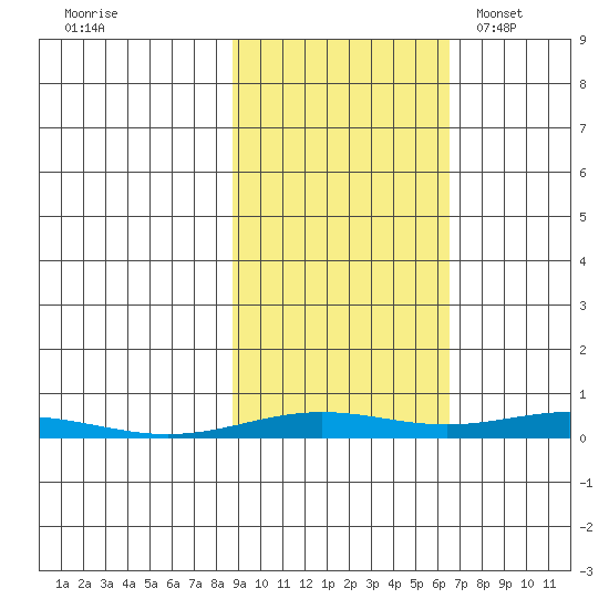 STP Dock #2 tide chart for Tuesday, October 10, 2023