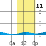 STP Dock #2 tide chart for Wednesday, October 11, 2023