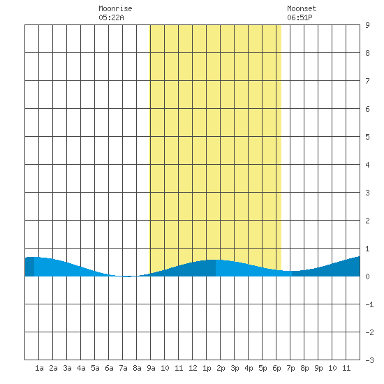 STP Dock #2 tide chart for Thursday, October 12, 2023