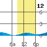 STP Dock #2 tide chart for Thursday, October 12, 2023