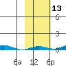 STP Dock #2 tide chart for Friday, October 13, 2023