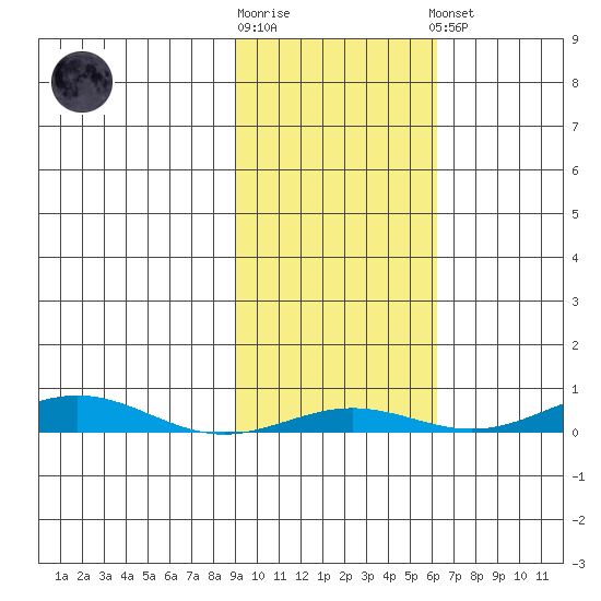 STP Dock #2 tide chart for Saturday, October 14, 2023