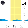 STP Dock #2 tide chart for Saturday, October 14, 2023