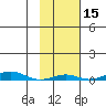 STP Dock #2 tide chart for Sunday, October 15, 2023