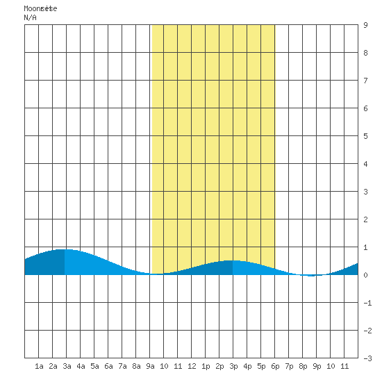 STP Dock #2 tide chart for Monday, October 16, 2023