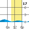 STP Dock #2 tide chart for Tuesday, October 17, 2023