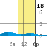 STP Dock #2 tide chart for Wednesday, October 18, 2023