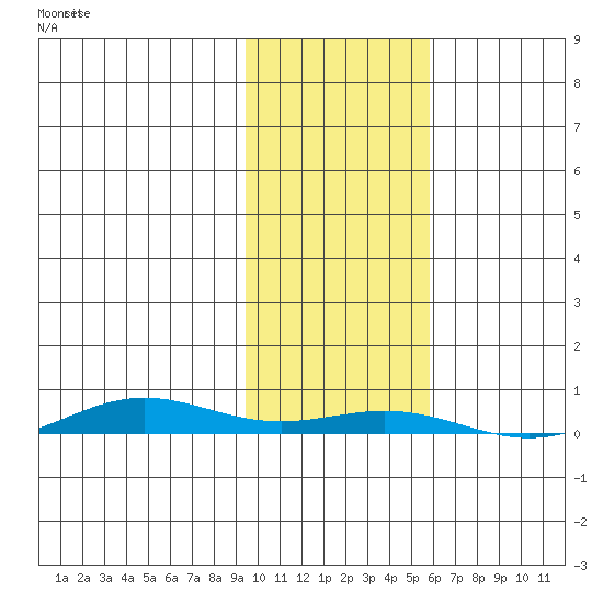 STP Dock #2 tide chart for Thursday, October 19, 2023