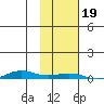STP Dock #2 tide chart for Thursday, October 19, 2023