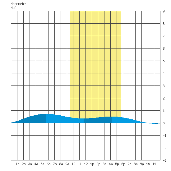 STP Dock #2 tide chart for Friday, October 20, 2023