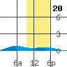 STP Dock #2 tide chart for Friday, October 20, 2023