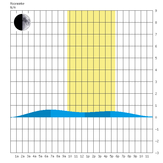 STP Dock #2 tide chart for Saturday, October 21, 2023