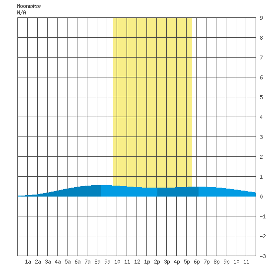STP Dock #2 tide chart for Sunday, October 22, 2023