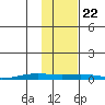 STP Dock #2 tide chart for Sunday, October 22, 2023