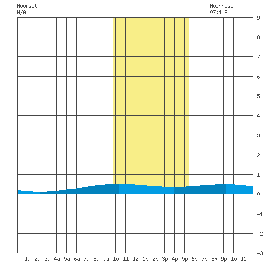 STP Dock #2 tide chart for Monday, October 23, 2023