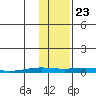 STP Dock #2 tide chart for Monday, October 23, 2023