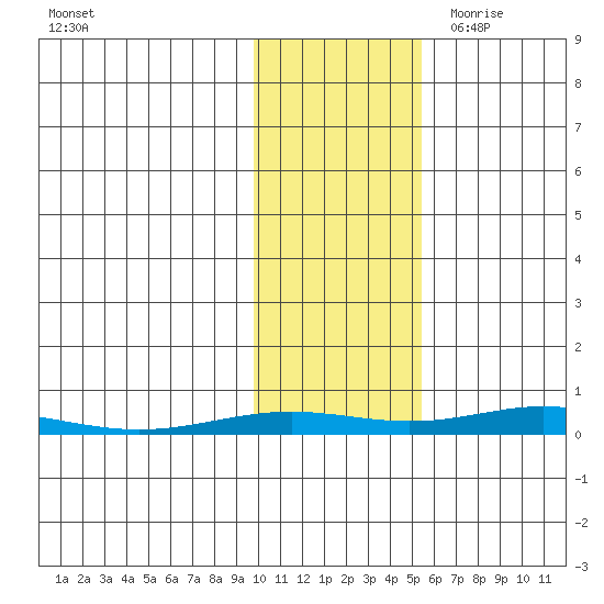 STP Dock #2 tide chart for Tuesday, October 24, 2023
