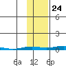 STP Dock #2 tide chart for Tuesday, October 24, 2023