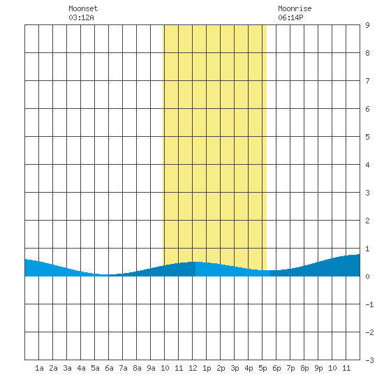 STP Dock #2 tide chart for Wednesday, October 25, 2023